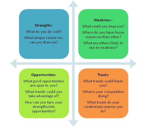 Swot Template Word With Analysis